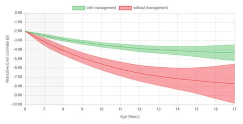 Myopia Monitoring